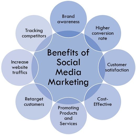 Benefits Of SMM